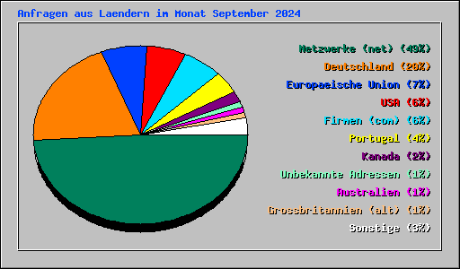 Anfragen aus Laendern im Monat September 2024