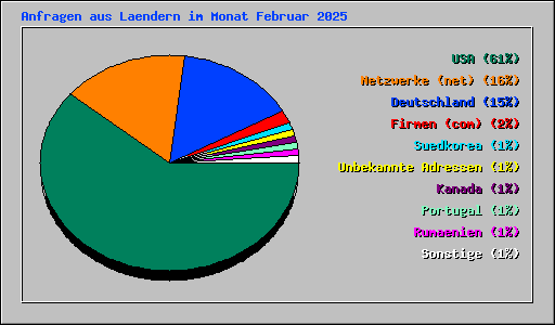 Anfragen aus Laendern im Monat Februar 2025