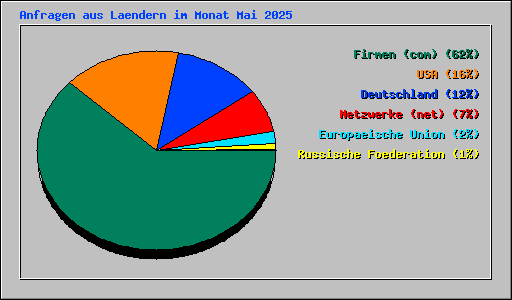 Anfragen aus Laendern im Monat Mai 2025