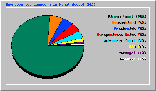 Anfragen aus Laendern im Monat August 2025