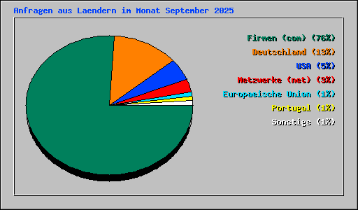 Anfragen aus Laendern im Monat September 2025