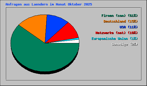 Anfragen aus Laendern im Monat Oktober 2025