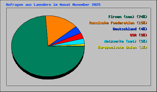 Anfragen aus Laendern im Monat November 2025
