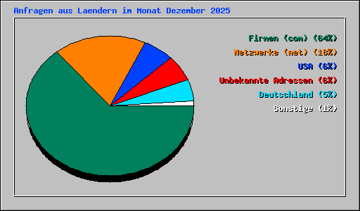 Anfragen aus Laendern im Monat Dezember 2025