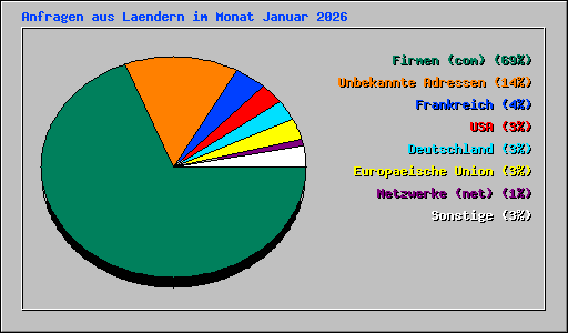 Anfragen aus Laendern im Monat Januar 2026