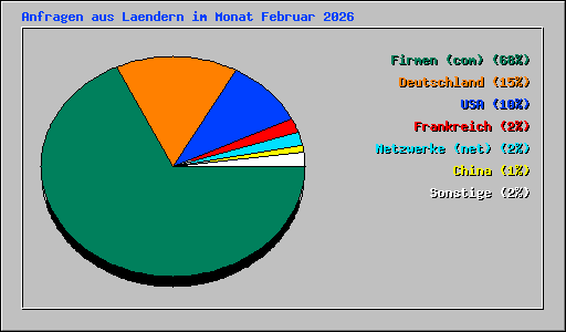 Anfragen aus Laendern im Monat Februar 2026