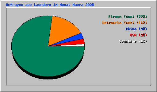Anfragen aus Laendern im Monat Maerz 2026