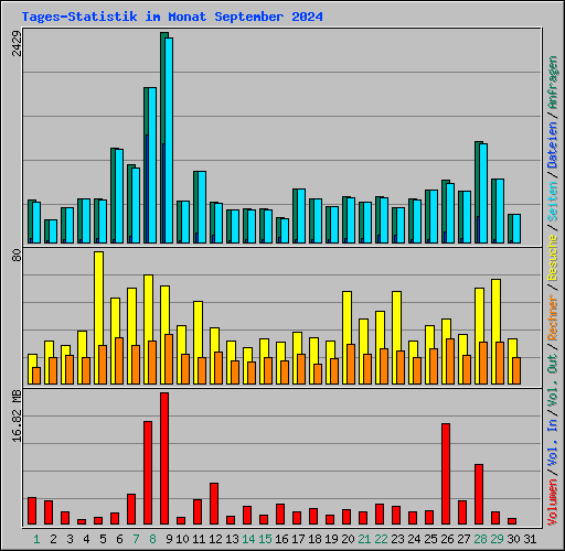 Tages-Statistik im Monat September 2024