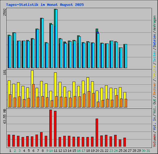 Tages-Statistik im Monat August 2025