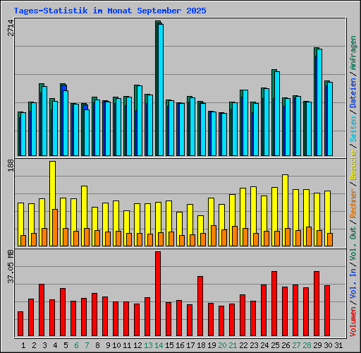 Tages-Statistik im Monat September 2025
