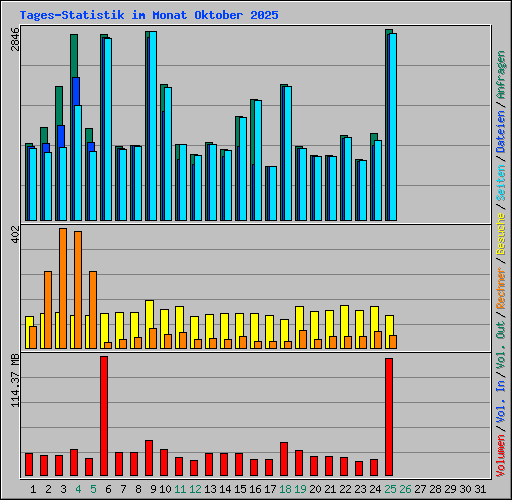 Tages-Statistik im Monat Oktober 2025