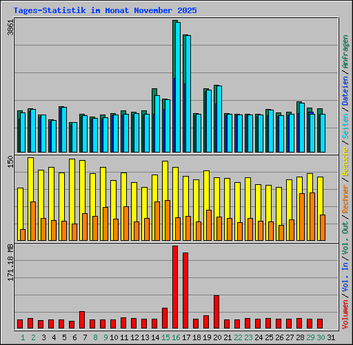 Tages-Statistik im Monat November 2025