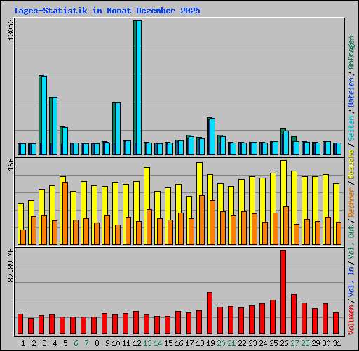 Tages-Statistik im Monat Dezember 2025