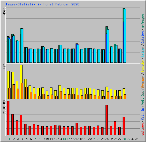 Tages-Statistik im Monat Februar 2026