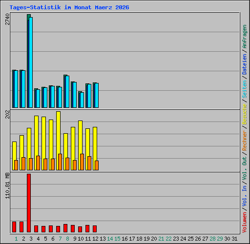 Tages-Statistik im Monat Maerz 2026