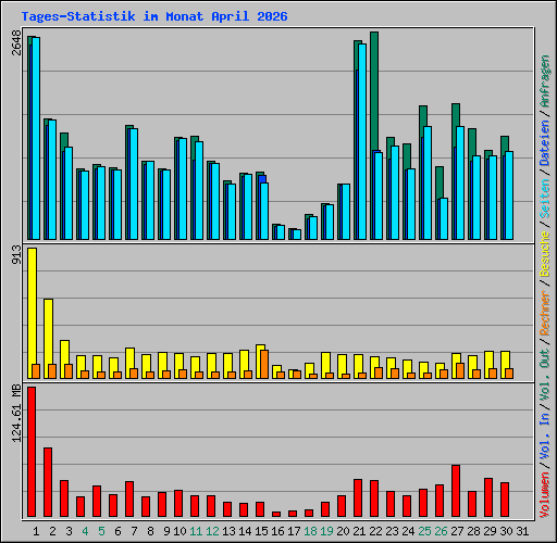 Tages-Statistik im Monat April 2026