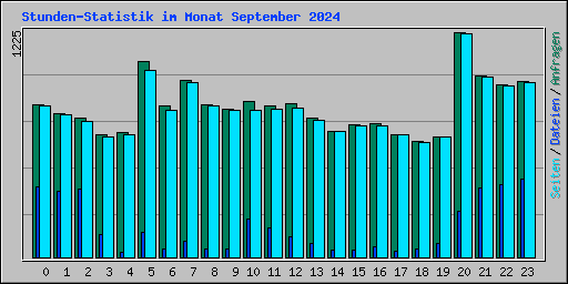 Stunden-Statistik im Monat September 2024