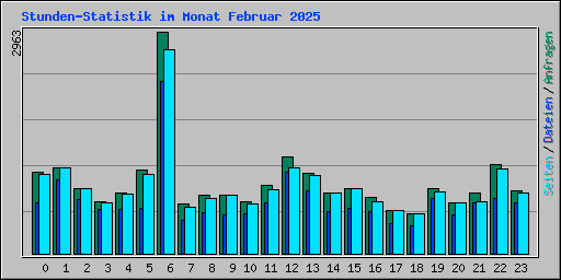 Stunden-Statistik im Monat Februar 2025