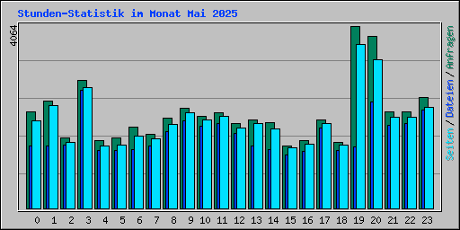 Stunden-Statistik im Monat Mai 2025