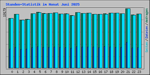 Stunden-Statistik im Monat Juni 2025