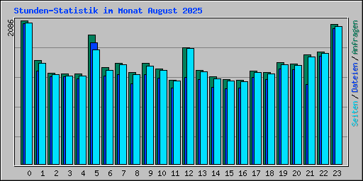 Stunden-Statistik im Monat August 2025
