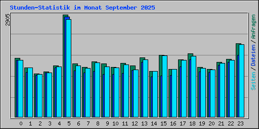 Stunden-Statistik im Monat September 2025