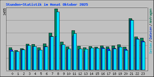 Stunden-Statistik im Monat Oktober 2025