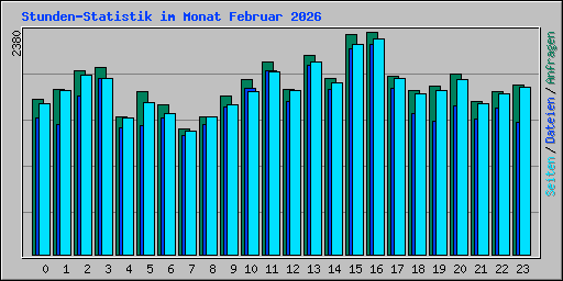 Stunden-Statistik im Monat Februar 2026