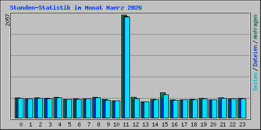 Stunden-Statistik im Monat Maerz 2026
