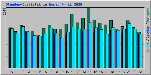 Stunden-Statistik im Monat April 2026