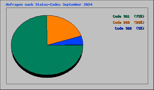 Anfragen nach Status-Codes September 2024