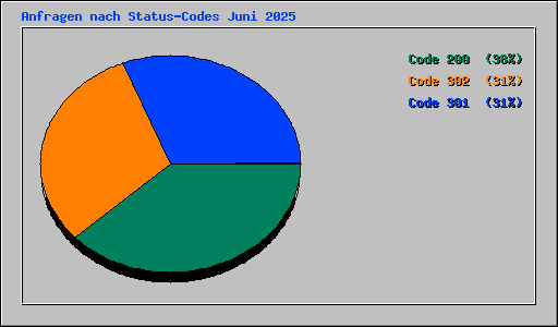 Anfragen nach Status-Codes Juni 2025