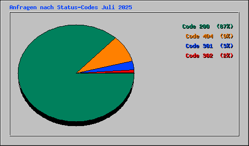 Anfragen nach Status-Codes Juli 2025