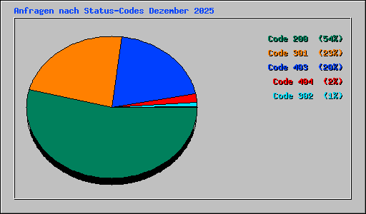 Anfragen nach Status-Codes Dezember 2025