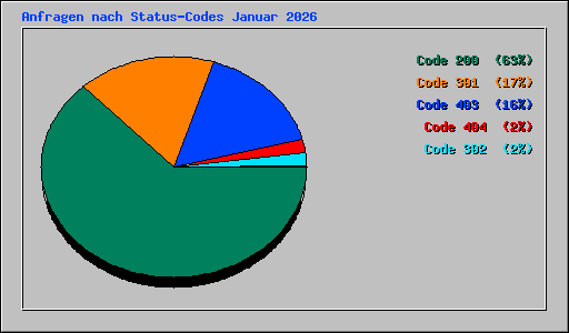 Anfragen nach Status-Codes Januar 2026
