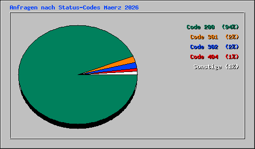 Anfragen nach Status-Codes Maerz 2026